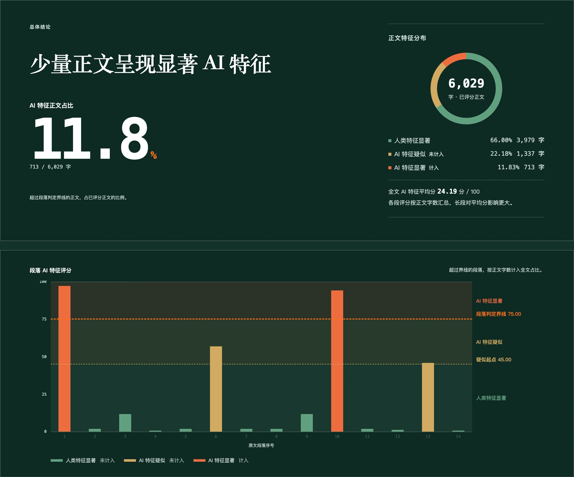 新版真实报告的全文结论:AI 特征正文占比 11.8%,全文 AI 特征平均分 24.19 分,按已评分正文统计特征分布