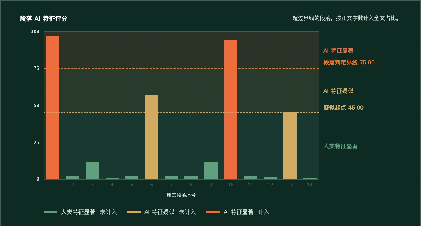十四段 AI 特征评分:第 1、10 段超过 75 分判定界线;其余段落未超过界线
